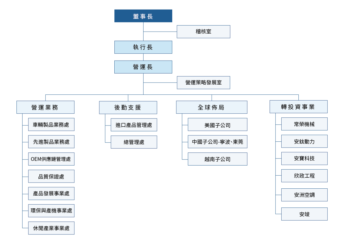 安東集團組織架構