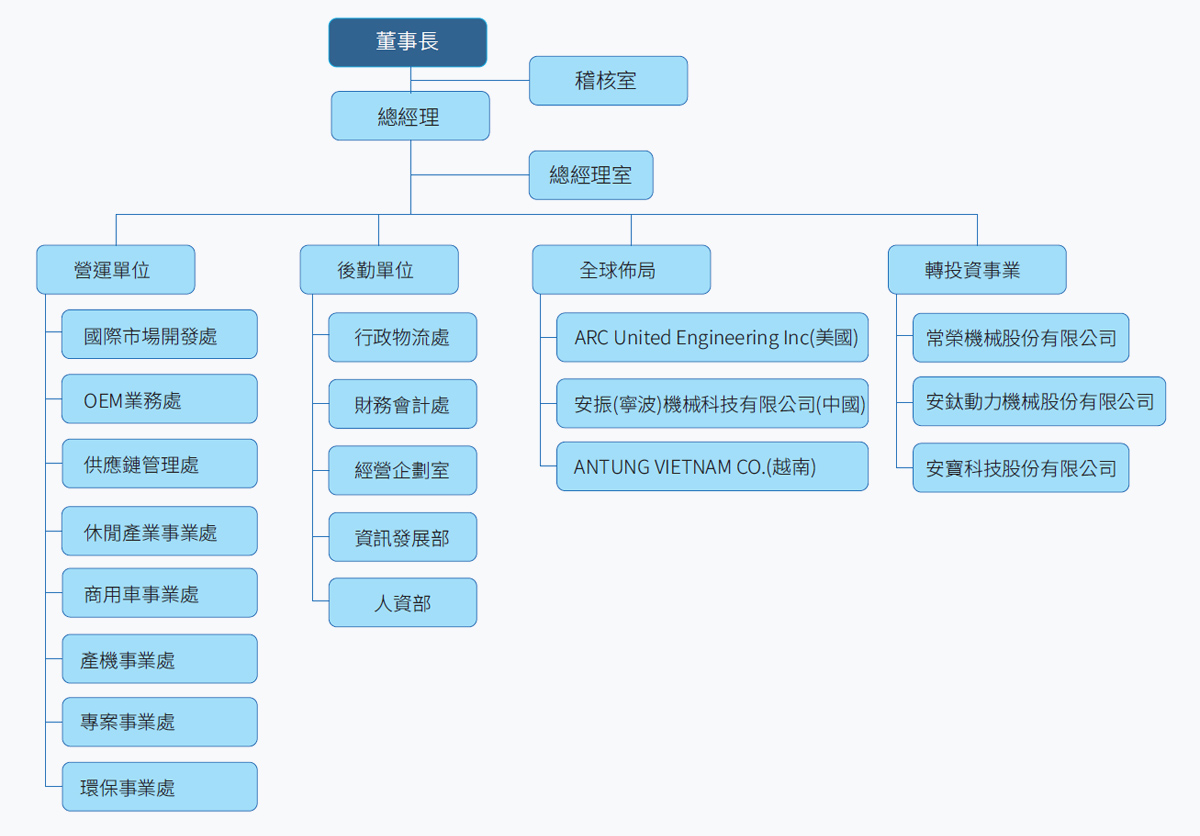 安東集團組織架構