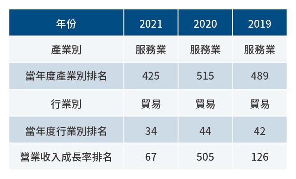 安東貿易-天下雜誌 2021年 《天下雜誌》2000大企業的服務類別排名