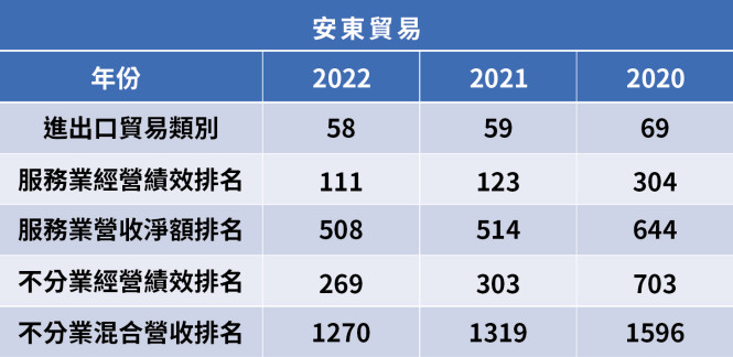 5000大 安東貿易排名