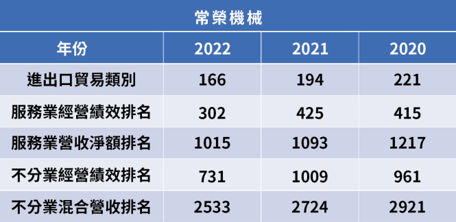 5000大 常榮機械排名